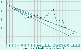 Courbe de l'humidex pour Kredarica