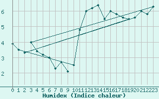 Courbe de l'humidex pour Milford Haven