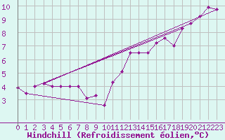Courbe du refroidissement olien pour Gurande (44)
