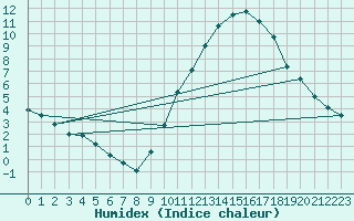 Courbe de l'humidex pour Anvers (Be)