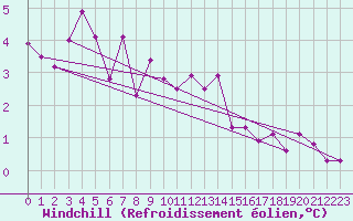 Courbe du refroidissement olien pour Boulmer