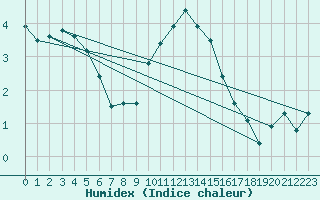 Courbe de l'humidex pour Weihenstephan