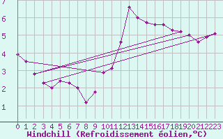 Courbe du refroidissement olien pour Le Bourget (93)