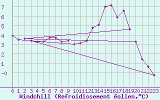 Courbe du refroidissement olien pour Rennes (35)