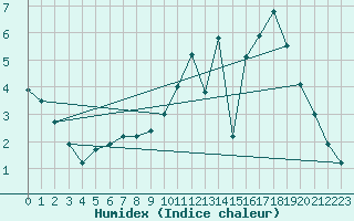 Courbe de l'humidex pour Dolembreux (Be)