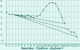 Courbe de l'humidex pour Roissy (95)