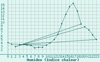 Courbe de l'humidex pour Ponferrada