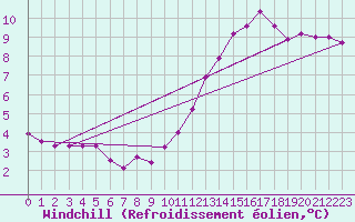 Courbe du refroidissement olien pour Saint-Sulpice-de-Pommiers (33)