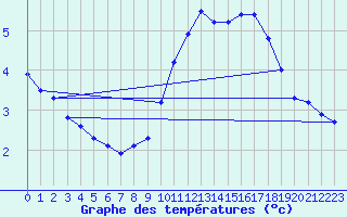 Courbe de tempratures pour Kenley