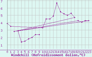 Courbe du refroidissement olien pour Mauriac (15)