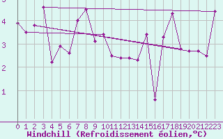 Courbe du refroidissement olien pour Machichaco Faro