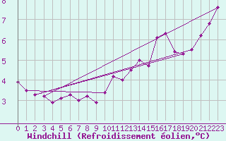Courbe du refroidissement olien pour Corny-sur-Moselle (57)