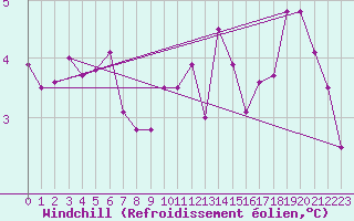 Courbe du refroidissement olien pour Rethel (08)