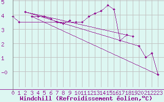 Courbe du refroidissement olien pour Saint-Michel-d