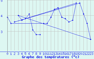 Courbe de tempratures pour Rethel (08)