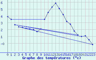 Courbe de tempratures pour Lingen