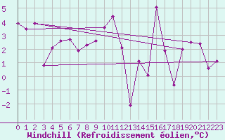 Courbe du refroidissement olien pour Creil (60)