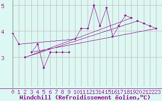 Courbe du refroidissement olien pour Sermange-Erzange (57)