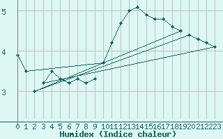 Courbe de l'humidex pour Sermange-Erzange (57)