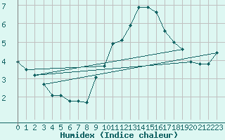 Courbe de l'humidex pour Aniane (34)