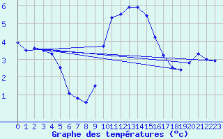 Courbe de tempratures pour Genthin