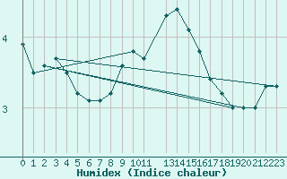 Courbe de l'humidex pour Nyhamn