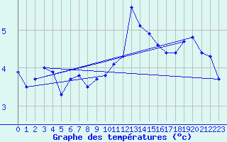 Courbe de tempratures pour Ritsem