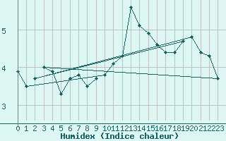 Courbe de l'humidex pour Ritsem