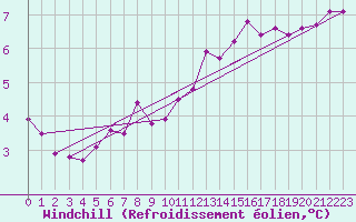 Courbe du refroidissement olien pour Corny-sur-Moselle (57)