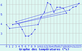 Courbe de tempratures pour Saclas (91)