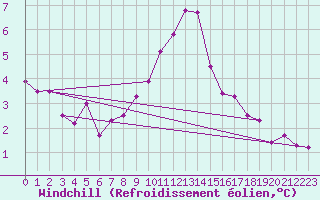 Courbe du refroidissement olien pour Aultbea