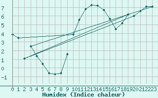 Courbe de l'humidex pour Manston (UK)