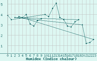 Courbe de l'humidex pour Grossenzersdorf