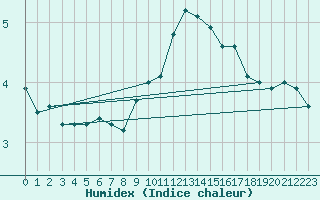 Courbe de l'humidex pour Lieksa Lampela