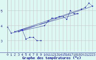 Courbe de tempratures pour Naven