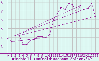 Courbe du refroidissement olien pour Paris - Montsouris (75)