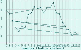 Courbe de l'humidex pour Pilatus