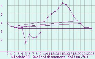 Courbe du refroidissement olien pour Orschwiller (67)