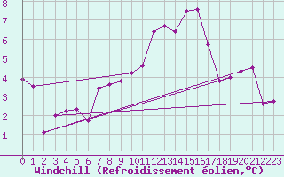 Courbe du refroidissement olien pour Tusimice