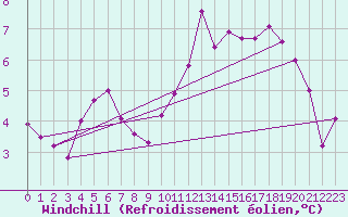 Courbe du refroidissement olien pour Ploudalmezeau (29)