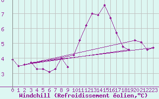 Courbe du refroidissement olien pour Chteaudun (28)