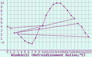 Courbe du refroidissement olien pour Millau (12)