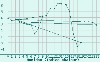 Courbe de l'humidex pour Reichenau / Rax