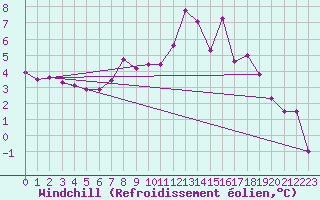 Courbe du refroidissement olien pour Ambrieu (01)