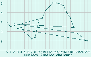 Courbe de l'humidex pour Boulogne (62)