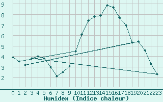 Courbe de l'humidex pour Belfort-Dorans (90)