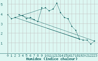 Courbe de l'humidex pour La Fretaz (Sw)