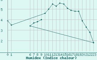 Courbe de l'humidex pour Kyritz