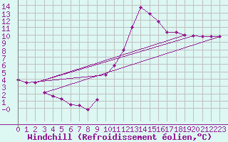 Courbe du refroidissement olien pour Plussin (42)