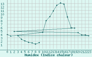 Courbe de l'humidex pour Istres (13)